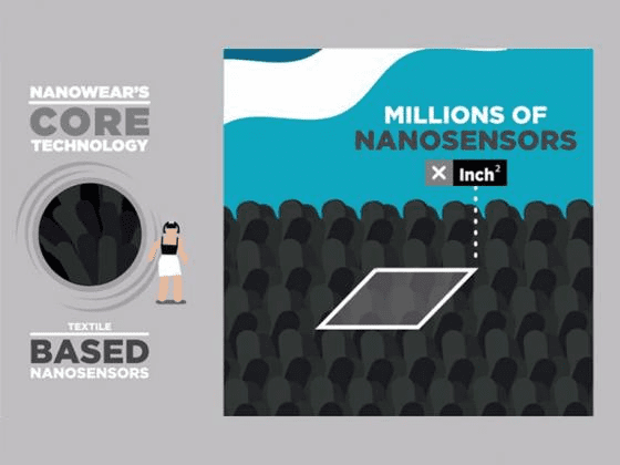Nanowear’s core technology embeds millions of textile-based nanosensors per square inch.
