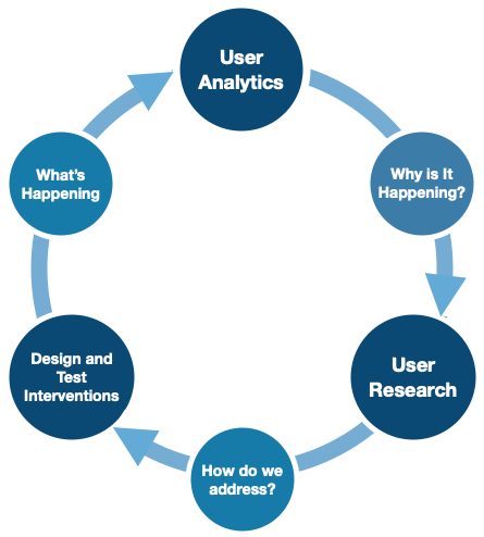 ser Research -> Design and Test Intervention -> User Analytics