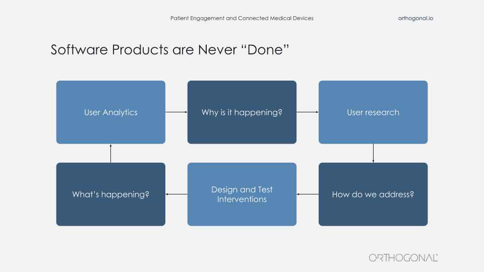 Software Products are Never Done flowchart explains it as an ever stopping circuit. User Analytics, Why is it happening?, User Research, How do we address?, Design and Test Interventions, What is happening?