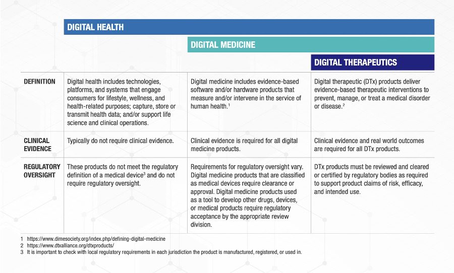 The consortium’s summary of the evidentiary requirements for and regulatory oversight of different digital health products.