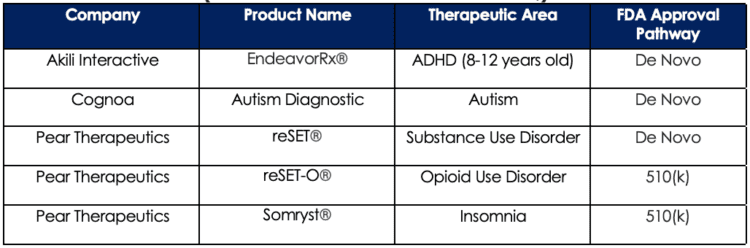 Prescription DTx Products with FDA Approval as of August 2021 orthogonal