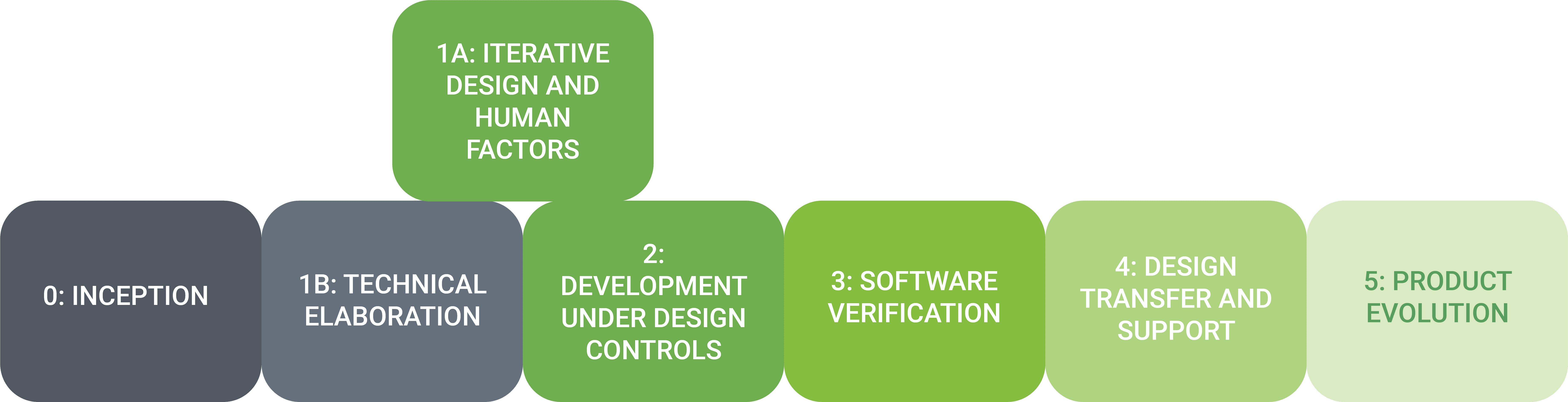 development process for web b