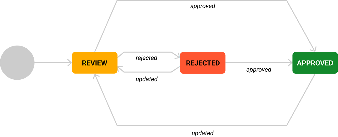 review process illustration sm