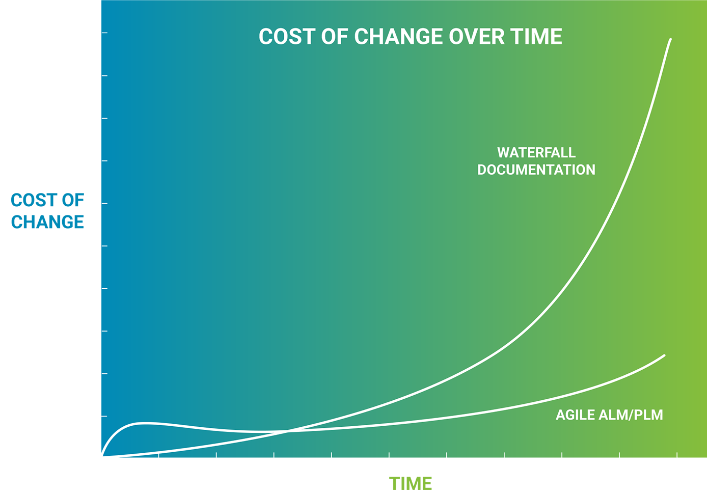 cost of change over time eqms