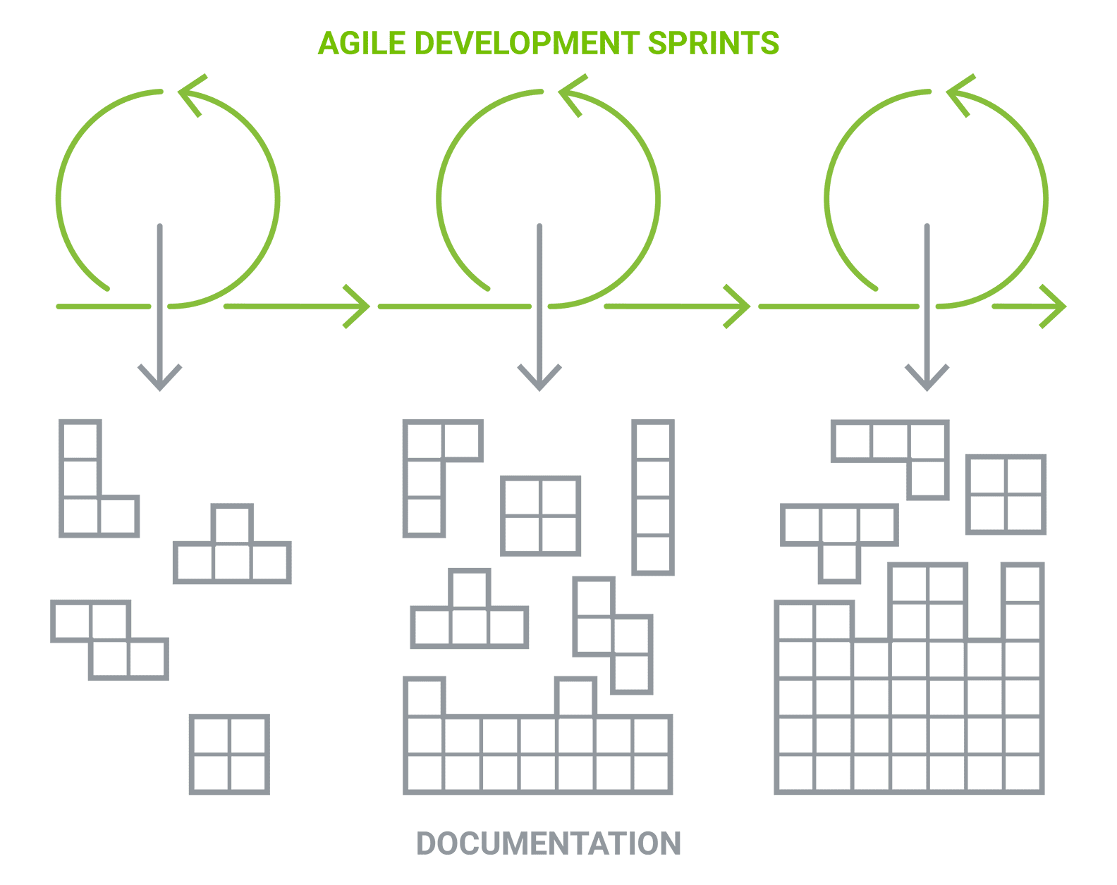 agile development cycle to documentation tetris 2 e sm