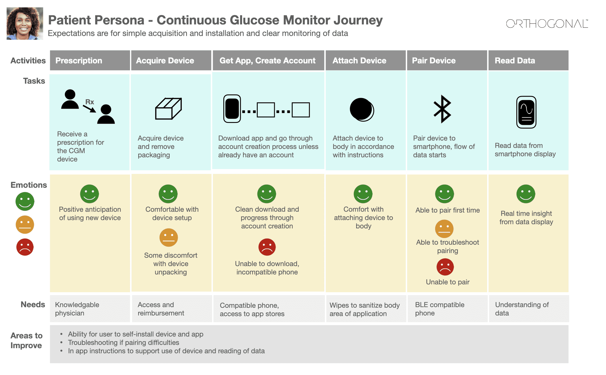 customer journey map CGM