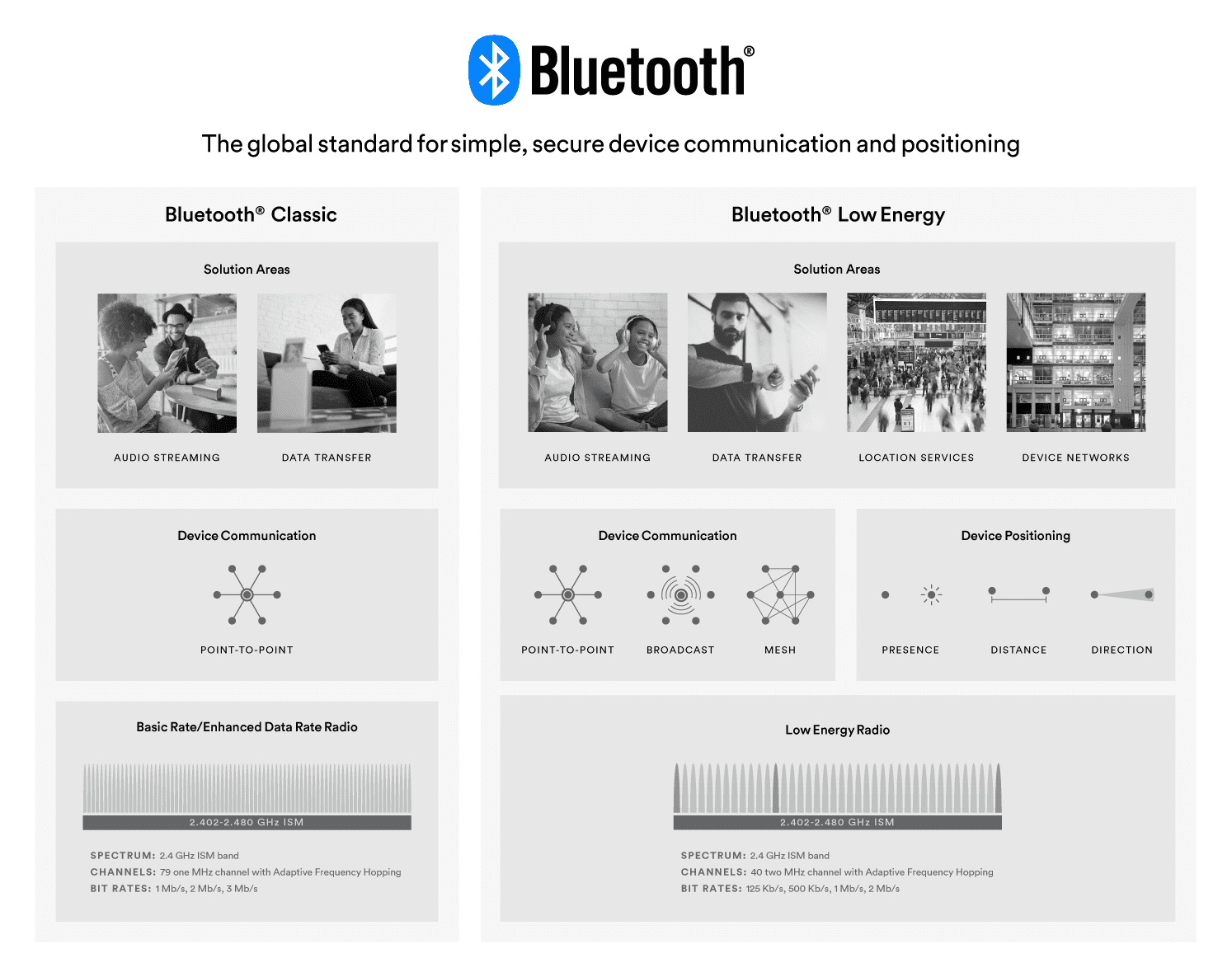 Bluetooth Technology Overview Graphic