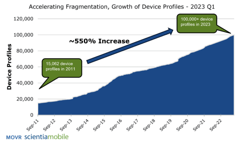 movr scientiamobile accelerating fragmentation, growth of device profiles 2023 q1