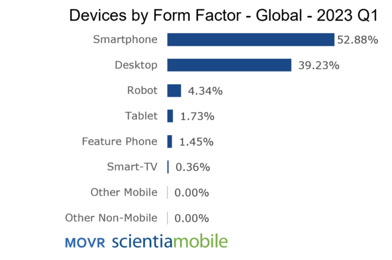 movr scientiamobile device by form factor global 2023 q1