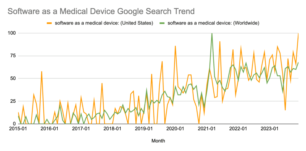 Software As A Medical Device Google Search Trend